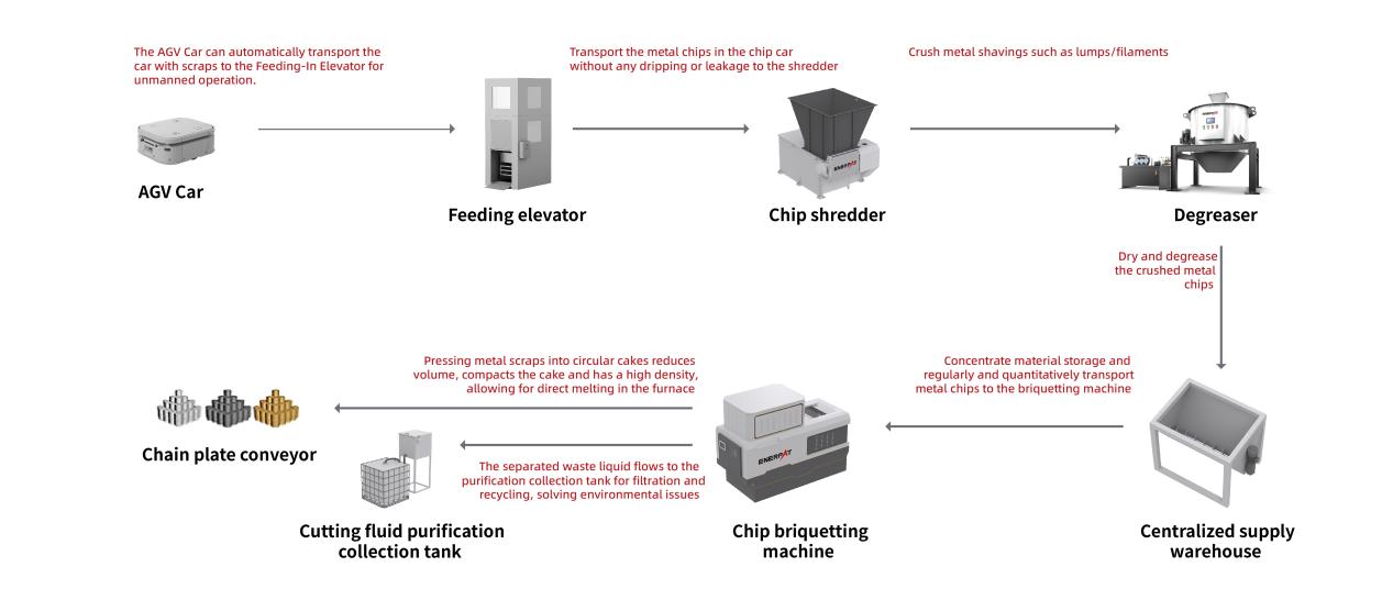 Metal Chips Briquetting Press Line 金属チップ練炭プレスライン